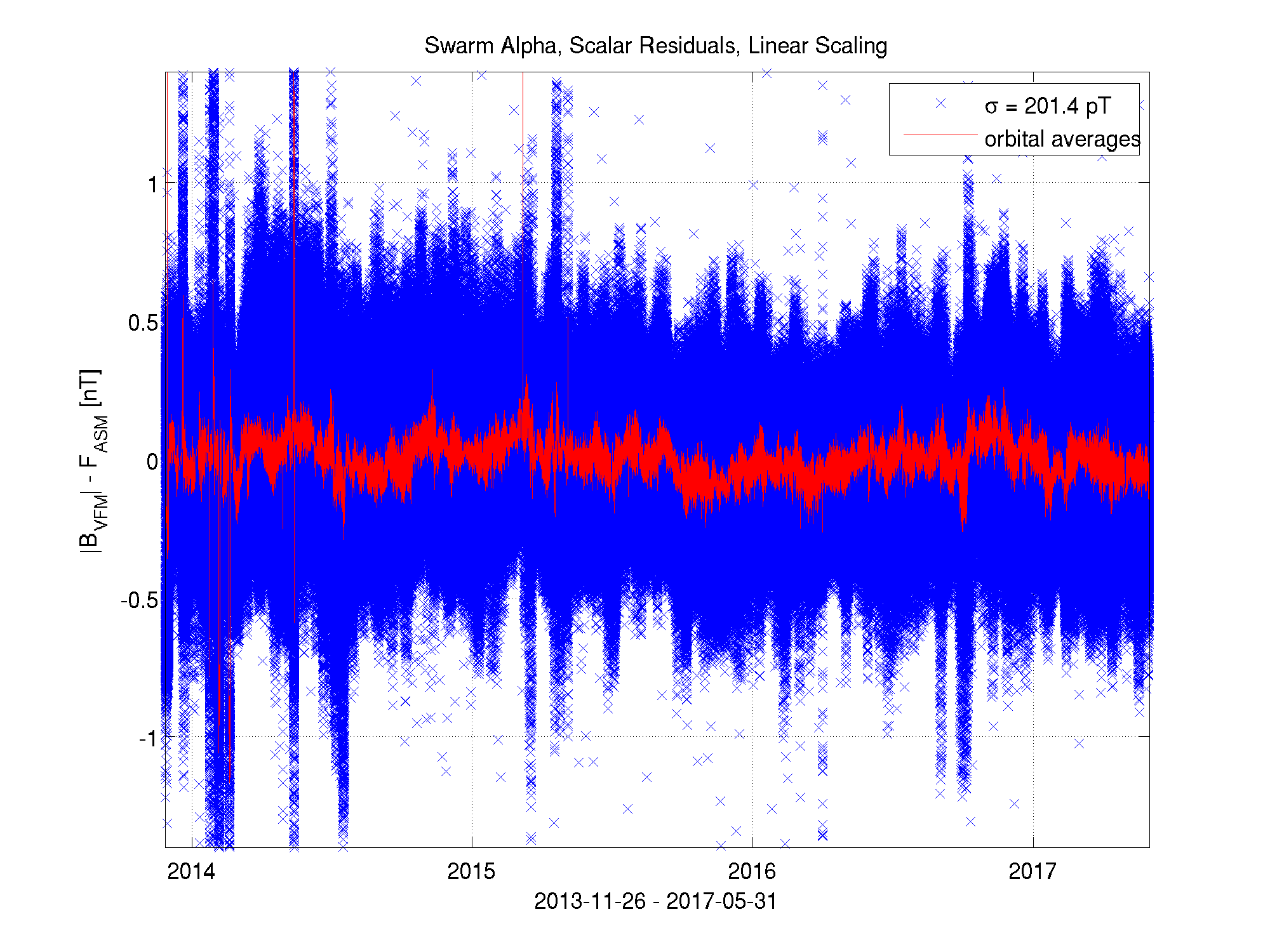 Scalar Residuals, Linear Scaling, Swarm Alpha