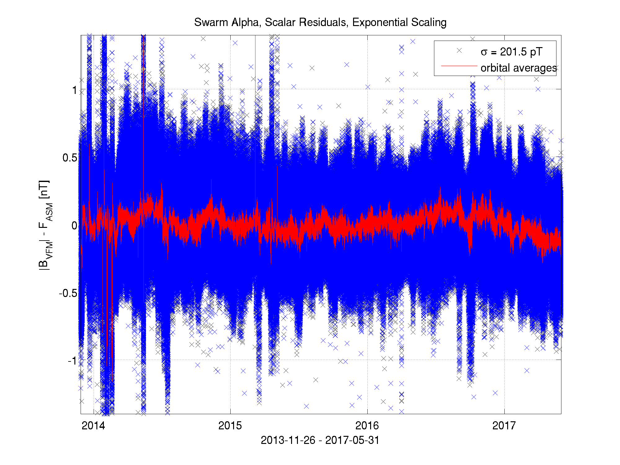 Scalar Residuals, Exponential Scaling, Swarm Alpha