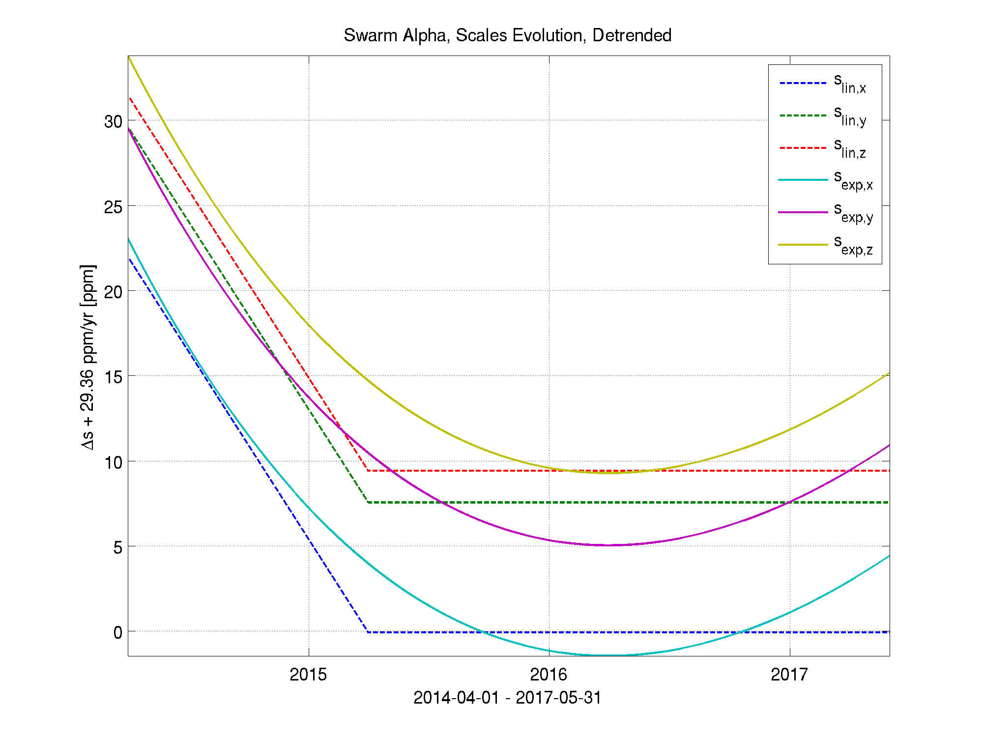 VFM Scaling Evolution, Swarm Alpha