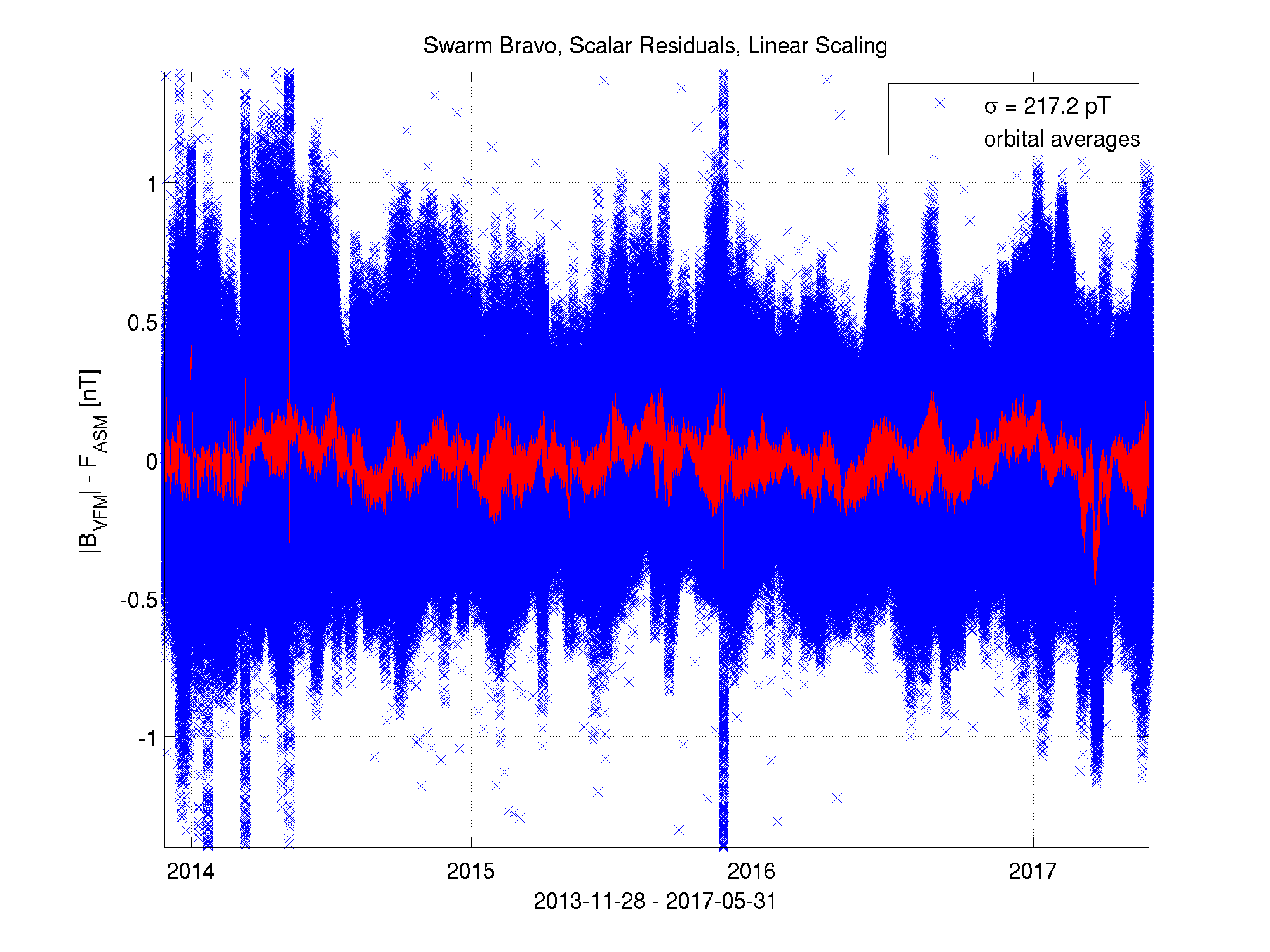 Scalar Residuals, Linear Scaling, Swarm Bravo