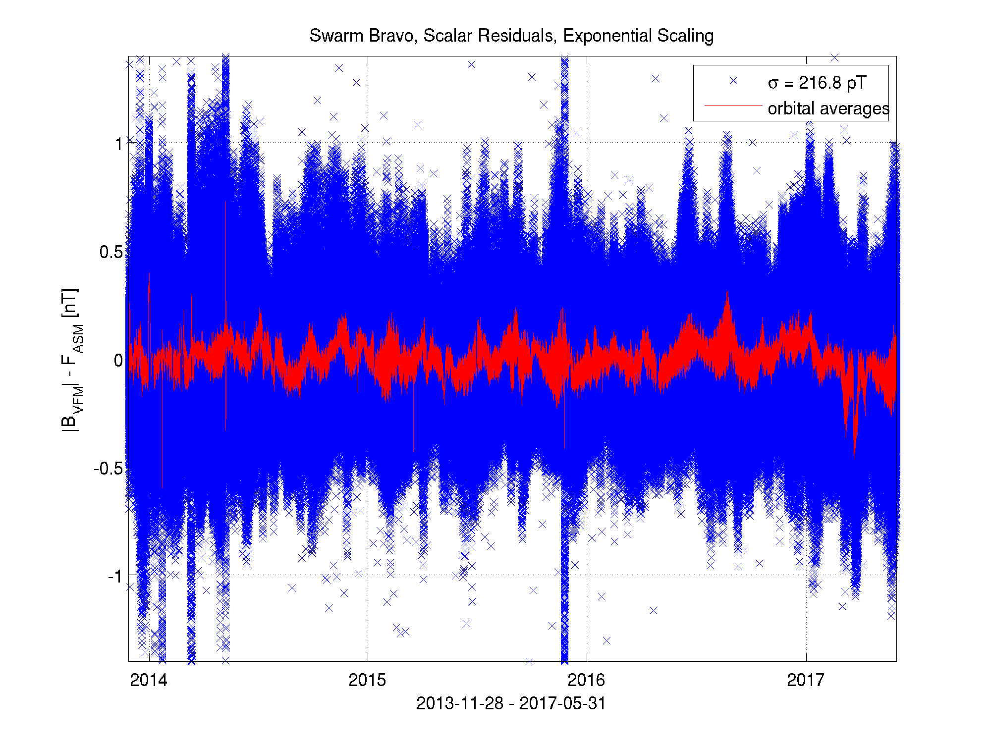 Scalar Residuals, Exponential Scaling, Swarm Bravo