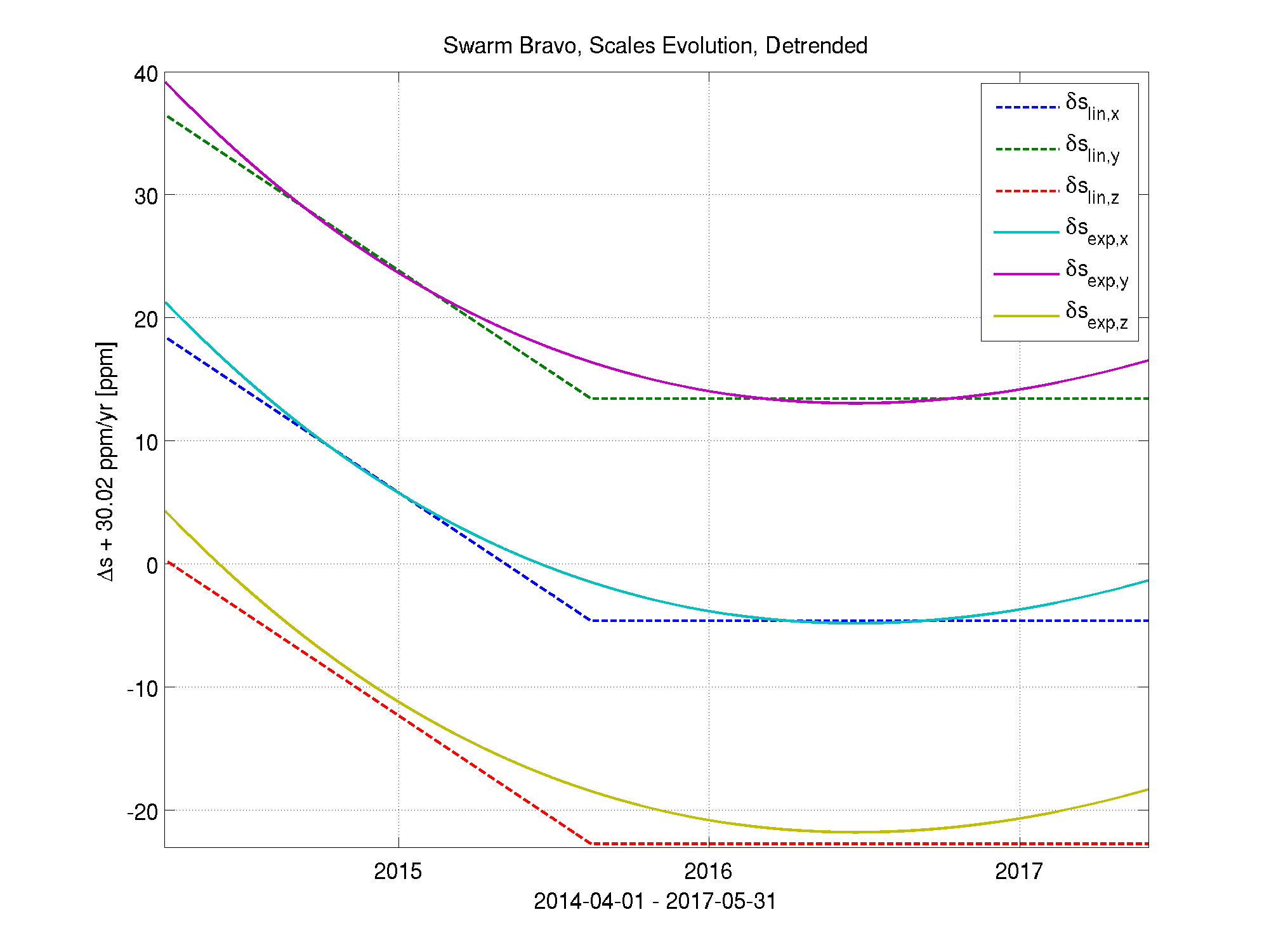 VFM Scaling Evolution, Swarm Bravo