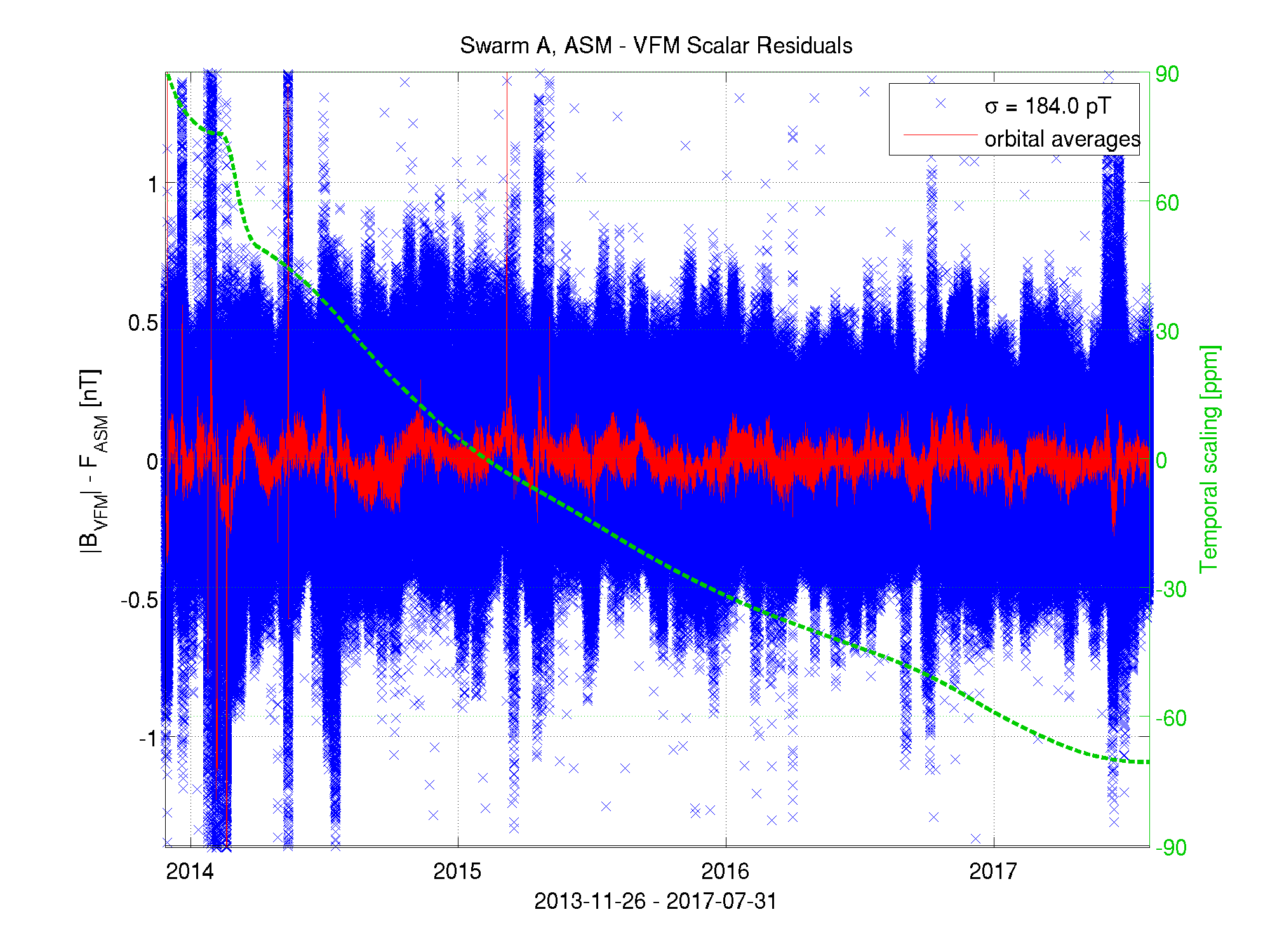 Scalar Residuals, Swarm Alpha