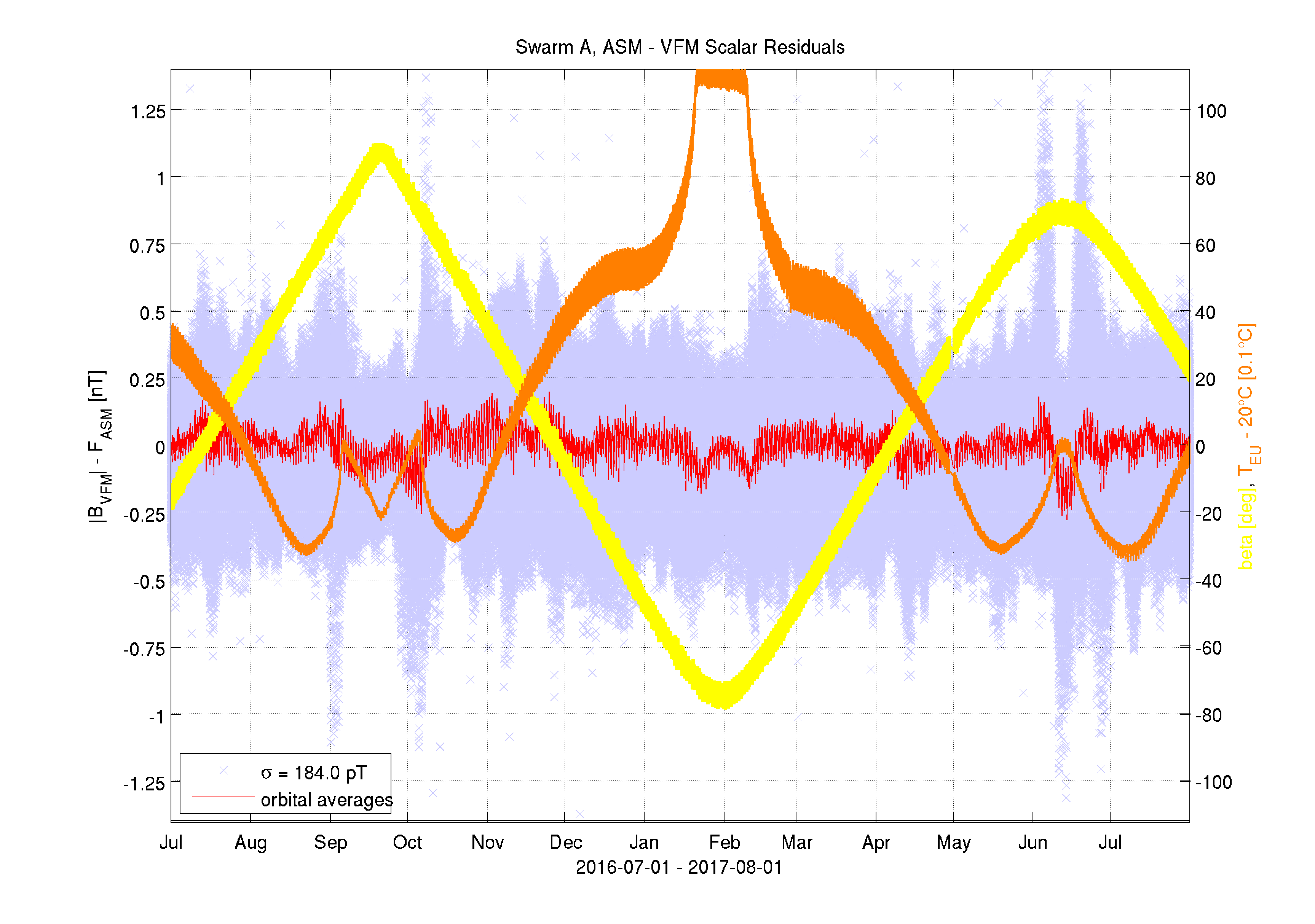 Scalar Residuals, Swarm Alpha