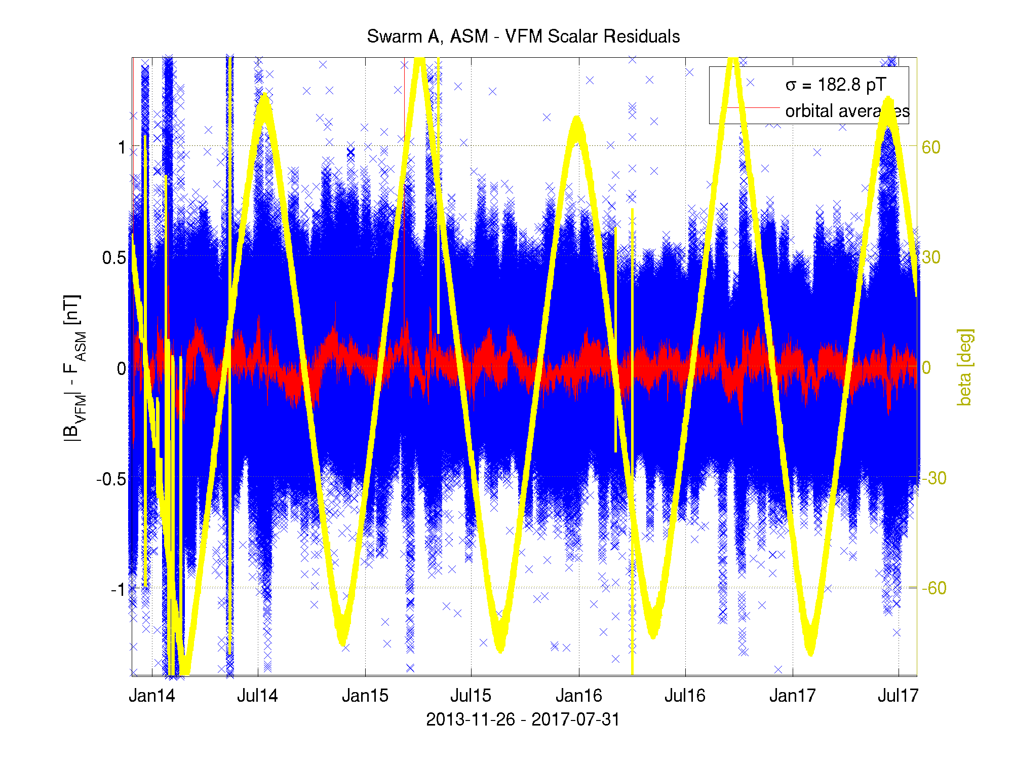 Swarm Alpha, Scalar Residuals