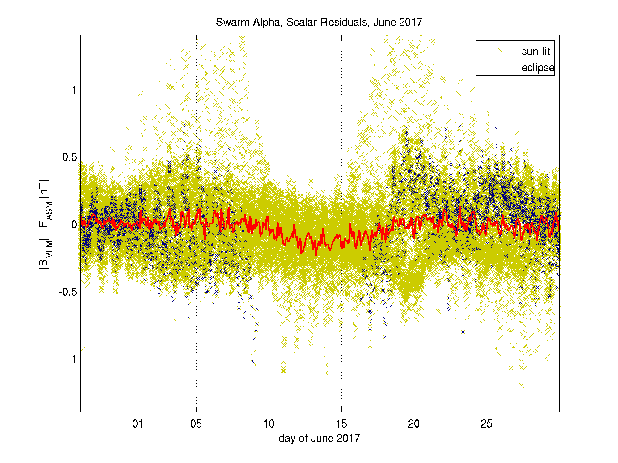 Swarm Alpha, Scalar Residuals