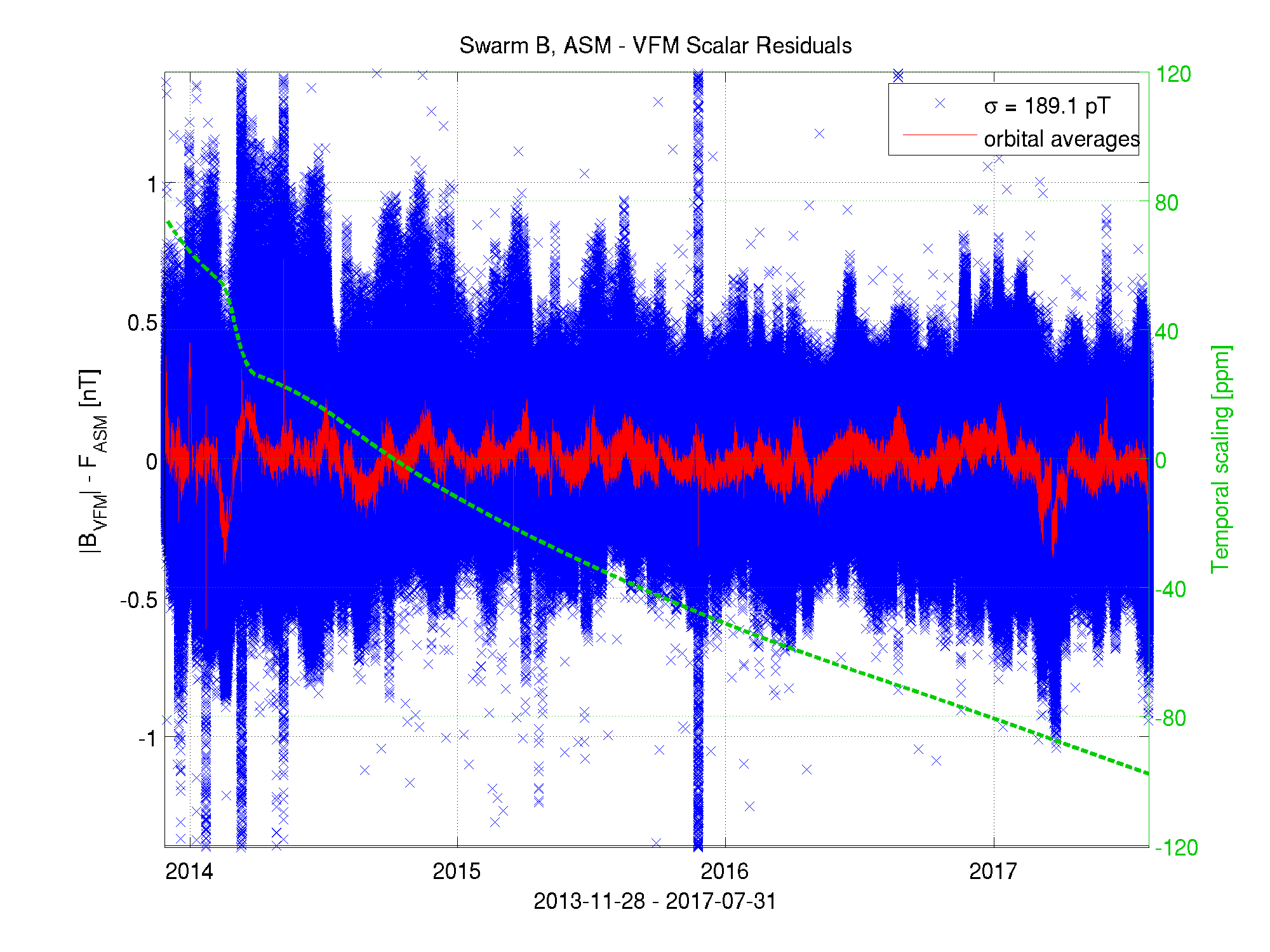 Scalar Residuals, Swarm Bravo