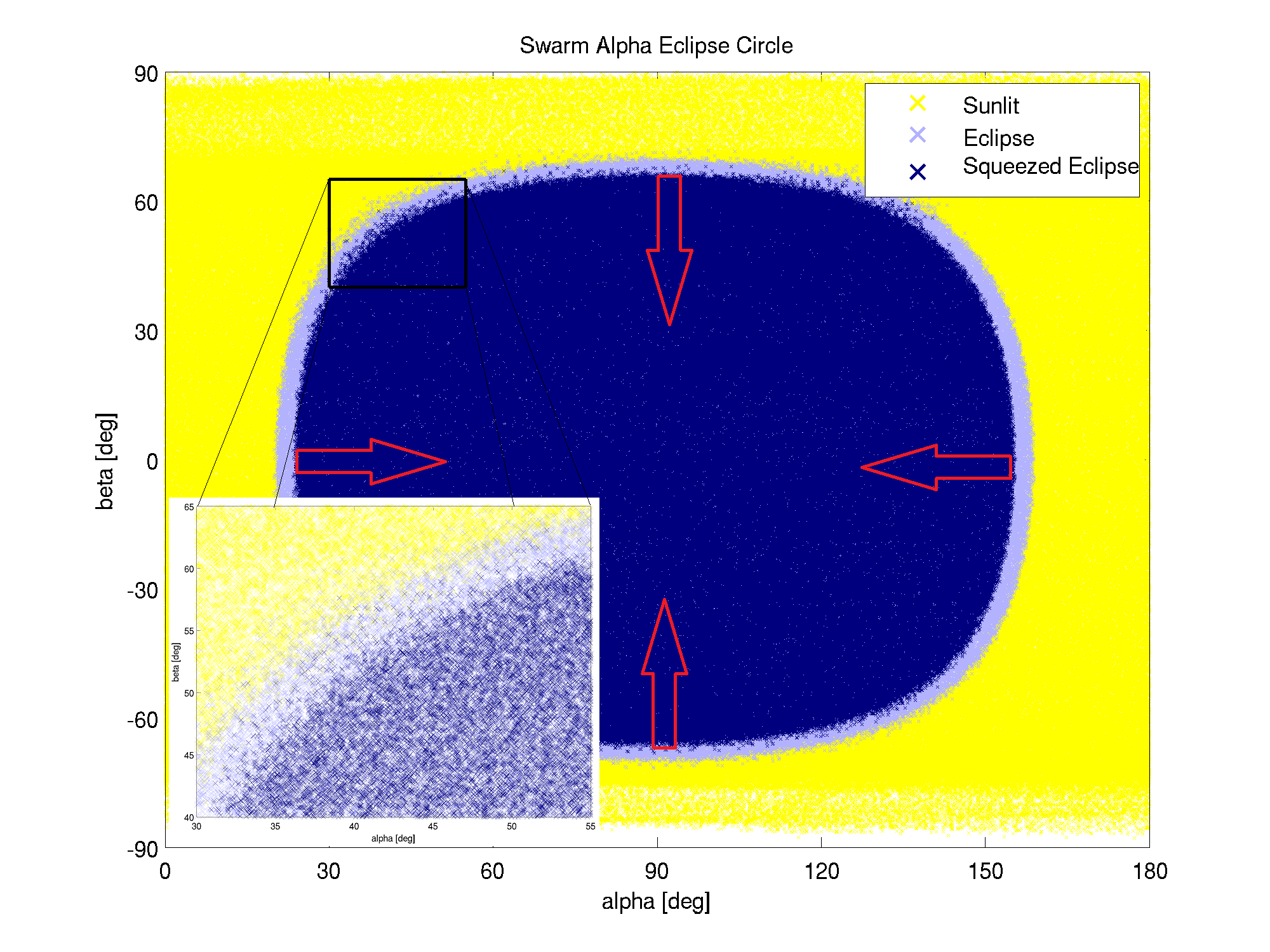 Figure illustrating eclipse-squeeze, Swarm Alpha