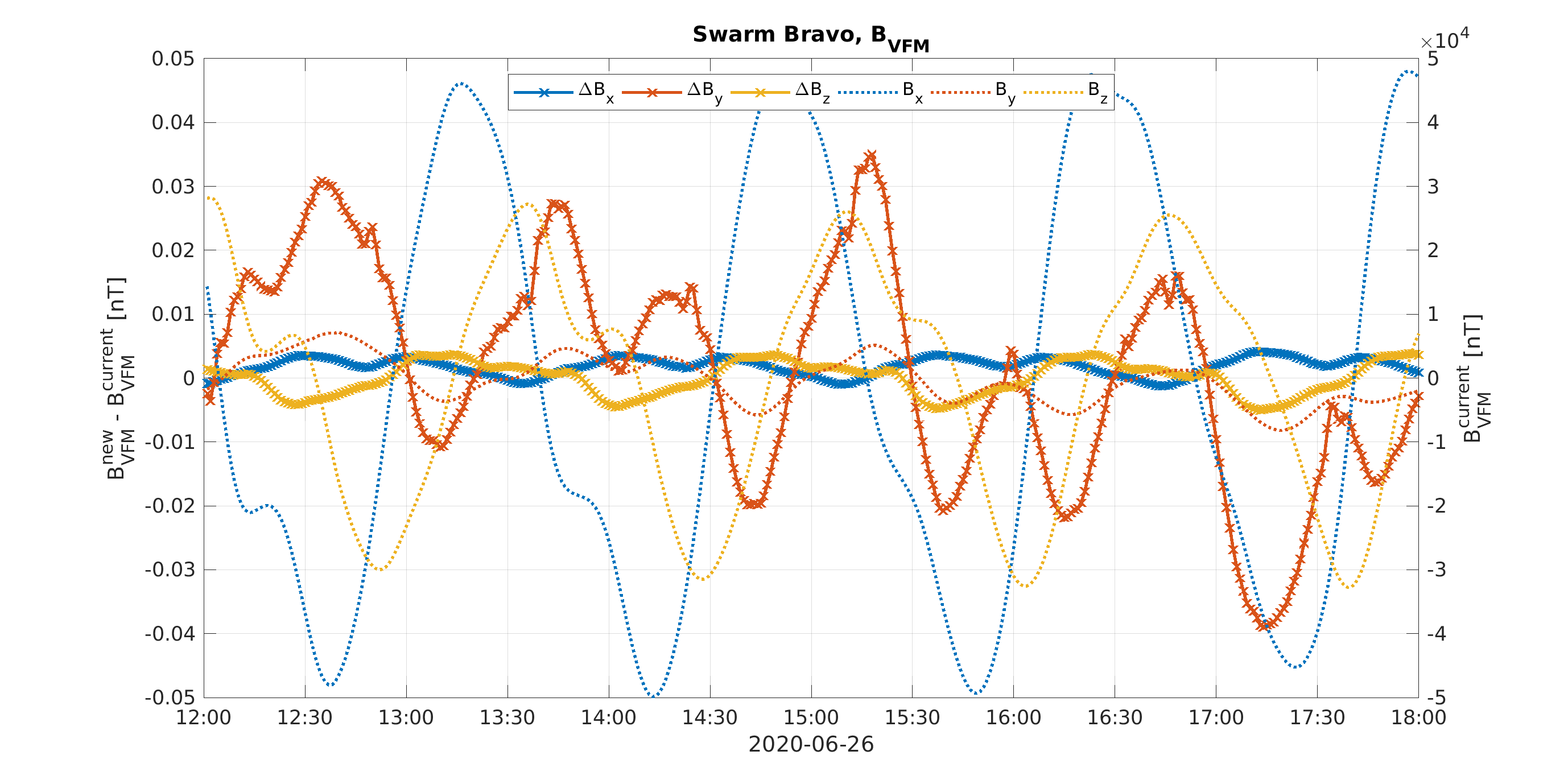 Swarm Bravo, change in vector components
