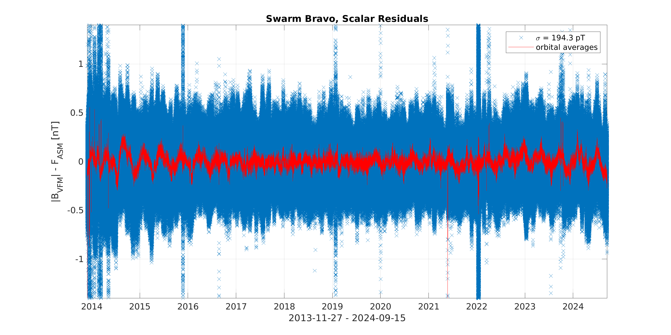 Swarm Bravo scalar residuals, current calibration scheme
